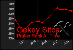 Total Graph of Gekey Sitca