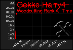 Total Graph of Gekke Harry4