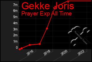 Total Graph of Gekke Joris