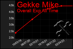 Total Graph of Gekke Mike