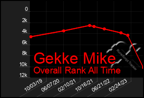 Total Graph of Gekke Mike