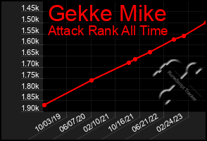 Total Graph of Gekke Mike
