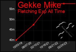 Total Graph of Gekke Mike
