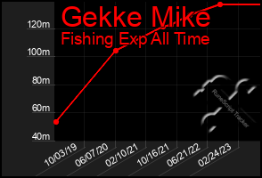 Total Graph of Gekke Mike