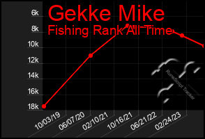 Total Graph of Gekke Mike