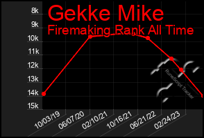 Total Graph of Gekke Mike