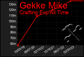 Total Graph of Gekke Mike