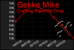 Total Graph of Gekke Mike