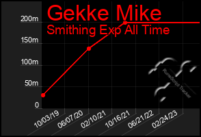 Total Graph of Gekke Mike
