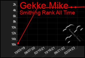 Total Graph of Gekke Mike