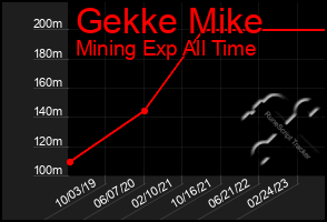 Total Graph of Gekke Mike