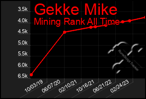 Total Graph of Gekke Mike