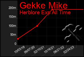 Total Graph of Gekke Mike