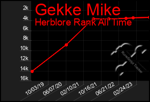 Total Graph of Gekke Mike