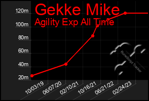 Total Graph of Gekke Mike