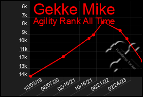 Total Graph of Gekke Mike