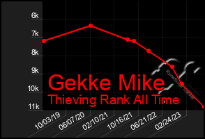Total Graph of Gekke Mike