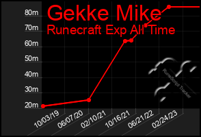 Total Graph of Gekke Mike