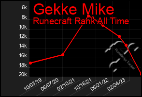 Total Graph of Gekke Mike