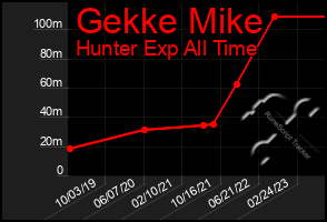 Total Graph of Gekke Mike