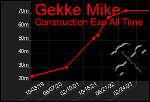 Total Graph of Gekke Mike