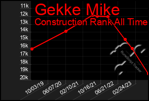 Total Graph of Gekke Mike