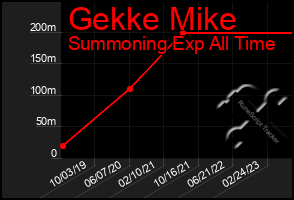Total Graph of Gekke Mike