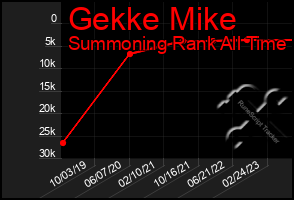 Total Graph of Gekke Mike