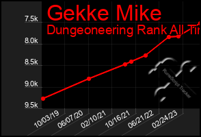 Total Graph of Gekke Mike