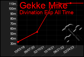 Total Graph of Gekke Mike
