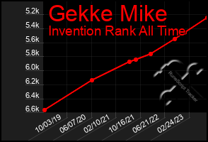 Total Graph of Gekke Mike