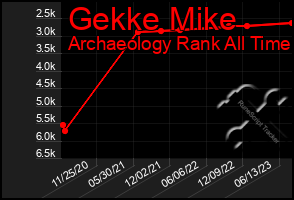 Total Graph of Gekke Mike
