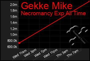Total Graph of Gekke Mike