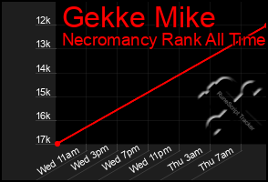 Total Graph of Gekke Mike