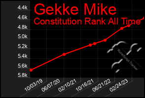 Total Graph of Gekke Mike