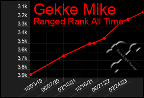 Total Graph of Gekke Mike