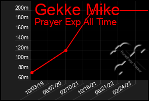 Total Graph of Gekke Mike