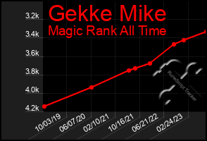 Total Graph of Gekke Mike