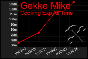 Total Graph of Gekke Mike