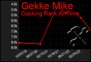 Total Graph of Gekke Mike