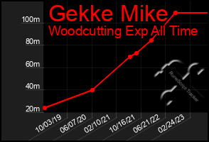 Total Graph of Gekke Mike