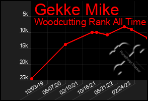 Total Graph of Gekke Mike