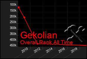 Total Graph of Gekolian