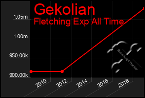 Total Graph of Gekolian