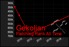 Total Graph of Gekolian