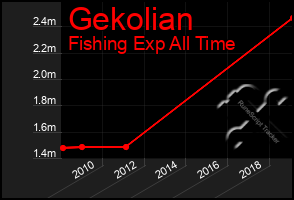Total Graph of Gekolian