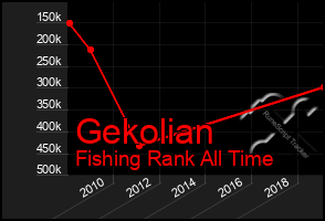 Total Graph of Gekolian