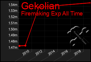 Total Graph of Gekolian