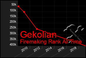 Total Graph of Gekolian