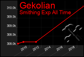 Total Graph of Gekolian